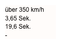 über 350 km/h
3,65 Sek.
19,6 Sek.
-